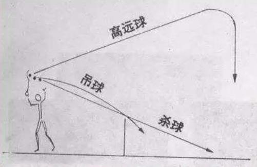 羽毛球必學(xué)八大技巧