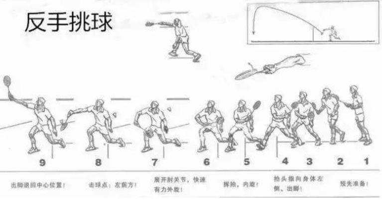 羽毛球必學(xué)八大技巧