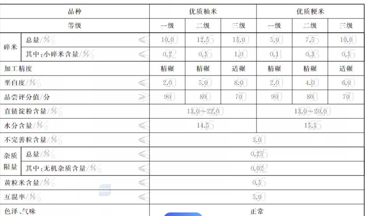 有機米是什么意思,有機米按照哪個標準進行檢測？